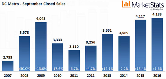 DC Area Home Sales Reach 10-Year High For September as Prices Plateau: Figure 2