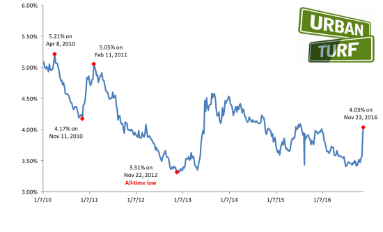 Mortgage Rates Jump Above 4 Percent: Figure 1