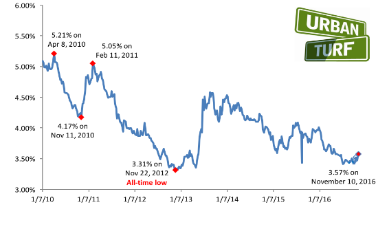 Mortgage Rates Hit Highest Level Since June: Figure 1