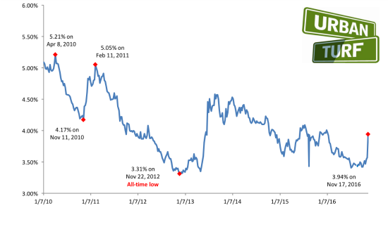 Mortgage Rates Spike to Just Below 4% Following Election: Figure 1