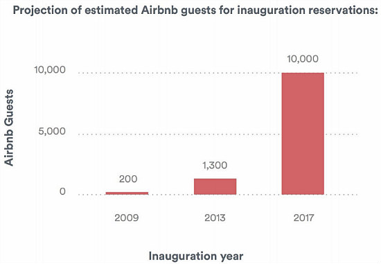 Airbnb Expects Seven Times More Inauguration Visitors in DC Region Than 2013: Figure 1