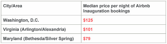 Airbnb Expects Seven Times More Inauguration Visitors in DC Region Than 2013: Figure 2