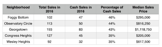 The Five DC Neighborhoods Where Cash is King: Figure 2