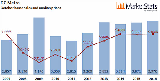 DC Area Home Prices Plateau in October Despite Continued Demand: Figure 2