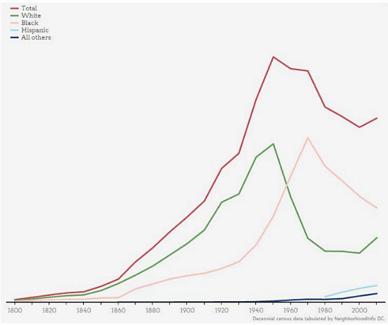 The Disparate Demographics of Wealth in the DC Area: Figure 1