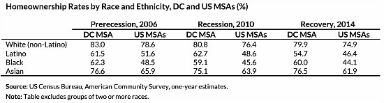 The Disparate Demographics of Wealth in the DC Area: Figure 2