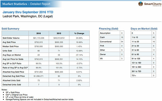 Home Price Watch: Higher Sales, Flatter Prices in LeDroit Park: Figure 2