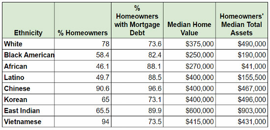 The Disparate Demographics of Wealth in the DC Area: Figure 3