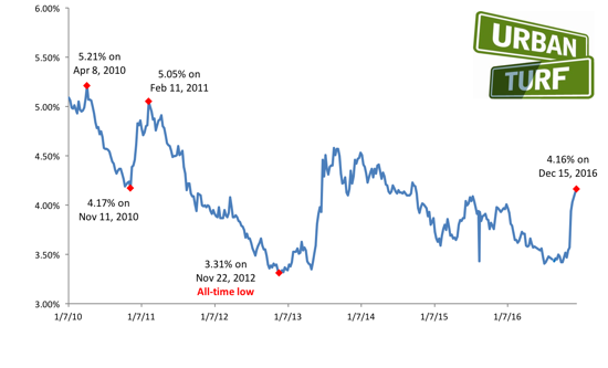 Mortgage Rates Jump Following Fed Rate Hike: Figure 1