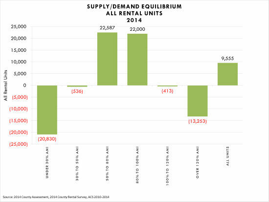 Why Montgomery County Needs 20,000 More Rental Units: Figure 1