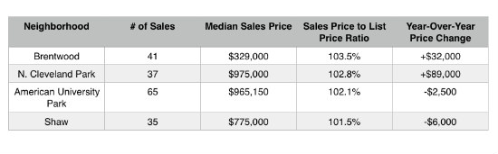 The Four DC Neighborhoods Where You Paid Above Asking in 2016: Figure 2