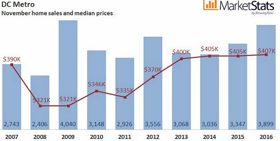 DC Area Home Prices and Sales Hit Another Record in November: Figure 2