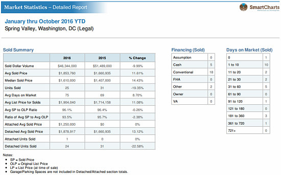 Demand is Steady in Spring Valley Despite Having DC's Highest Home Prices: Figure 2