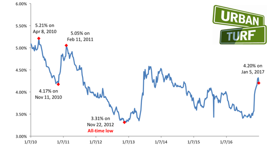 Mortgage Rates Drop For First Time Since Election: Figure 1