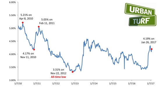 Mortgage Rates Rise For First Time in 2017: Figure 1