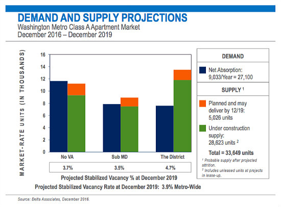 Class A Apartment Absorption Dropped Off in the DC Area in the Final Quarter of 2016: Figure 2