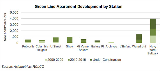 The Green Line Effect: Figure 3