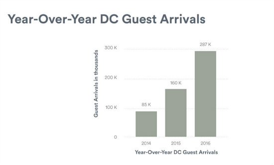 287,000 Guests: Airbnb's Impact on DC in 2016: Figure 2