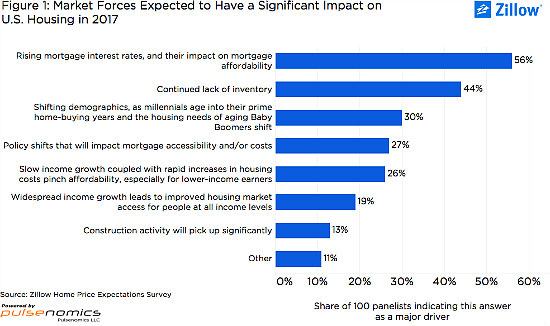 Will Rising Mortgage Rates Repress Home Value Growth in 2017?: Figure 2