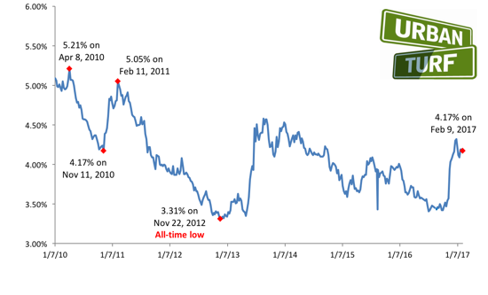 4.17: Mortgage Rates Hold Steady: Figure 1