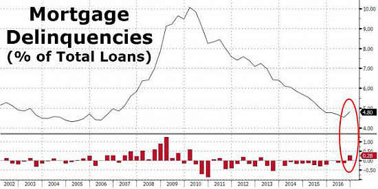 Mortgage Delinquencies Rise for the First Time Since 2013: Figure 1