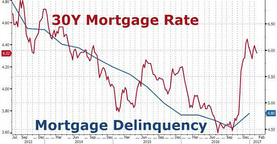 Mortgage Delinquencies Rise for the First Time Since 2013: Figure 2