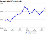 The Demand Metric That Keeps DC’s Housing Inventory Low
