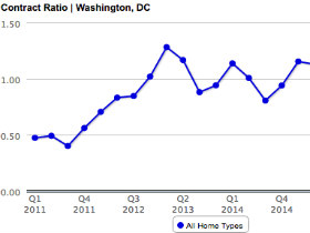 The Demand Metric That Keeps DC's Housing Inventory Low