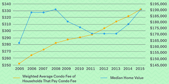 Average Hoa Fees Myteenviro hoa-and