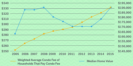 average hoa fees