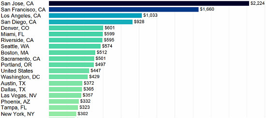 $429 a Month: The Cost of Upgrading Homes in the DC Area: Figure 2