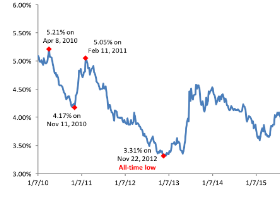 Long-Term Mortgage Rates Drop Below 4 Percent