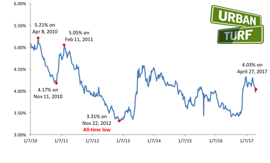 Mortgage Rates Inch Back Up After Dropping For Weeks: Figure 1