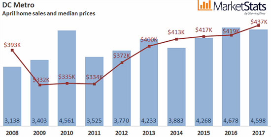 Home Prices in DC Proper Drop (Barely) in April as Sales Fall: Figure 3