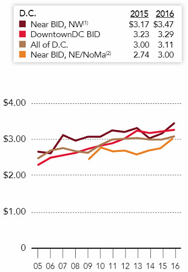 $643 a Square Foot: A Look at Downtown DC's Numbers: Figure 3