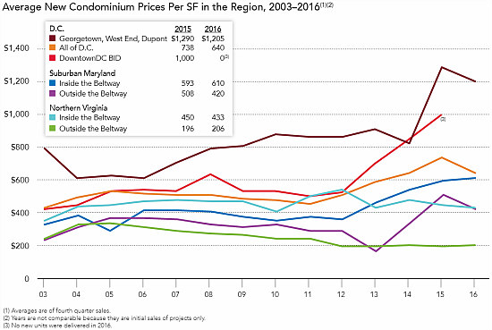 $643 a Square Foot: A Look at Downtown DC's Numbers: Figure 4