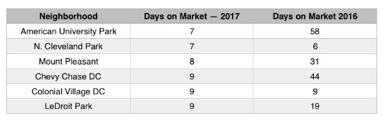 The Six DC Neighborhoods Where Homes Are Selling Fastest in 2017: Figure 2