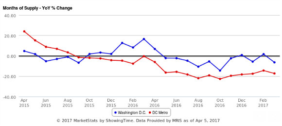 Cash, Competition and (No) Contingencies: The State of DC's Uber-Competitive Housing Market: Figure 2