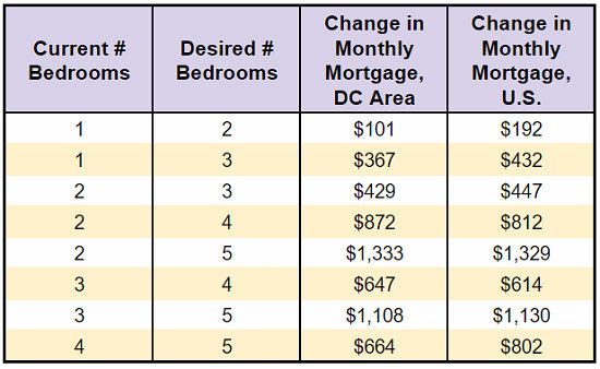 $429 a Month: The Cost of Upgrading Homes in the DC Area: Figure 1