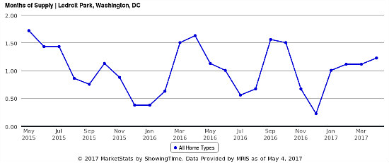 Home Price Watch: Sales Volume Rises in LeDroit Park as Prices Remain Flat: Figure 2