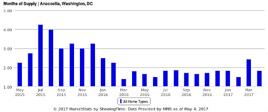 Home Price Watch: A 22 Percent Jump in Anacostia: Figure 2