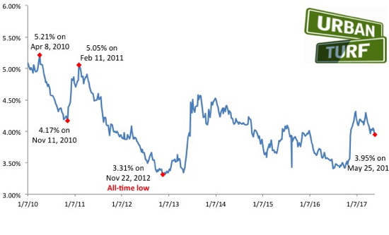 Mortgage Rates Dip to Lowest Level in 2017: Figure 1