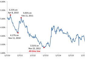 Mortgage Rates Drop and Could Be Headed Lower