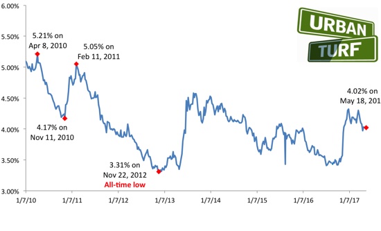 Mortgage Rates Drop and Could Be Headed Lower: Figure 1