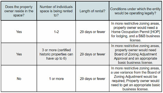 How to Legally List on Airbnb in DC: Figure 2