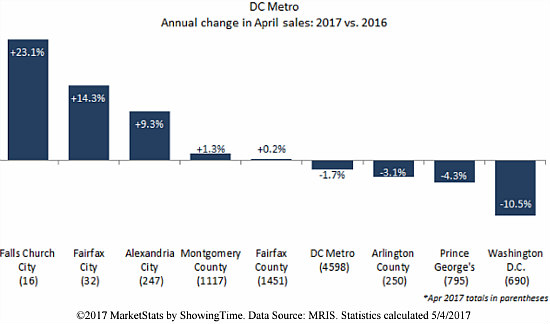 Home Prices in DC Proper Drop (Barely) in April as Sales Fall: Figure 2