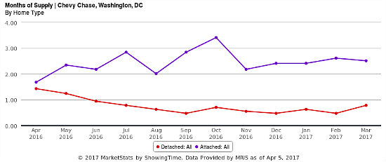 Home Price Watch: Chevy Chase, The Land of Four-Bedrooms: Figure 2