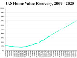 83% of DC Homes Have Passed Their Pre-Recession Peak Value