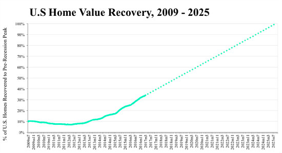 83% of DC Homes Have Passed Their Pre-Recession Peak Value: Figure 1