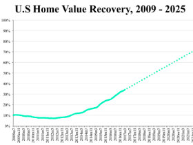 83% of DC Homes Have Passed Their Pre-Recession Peak Value